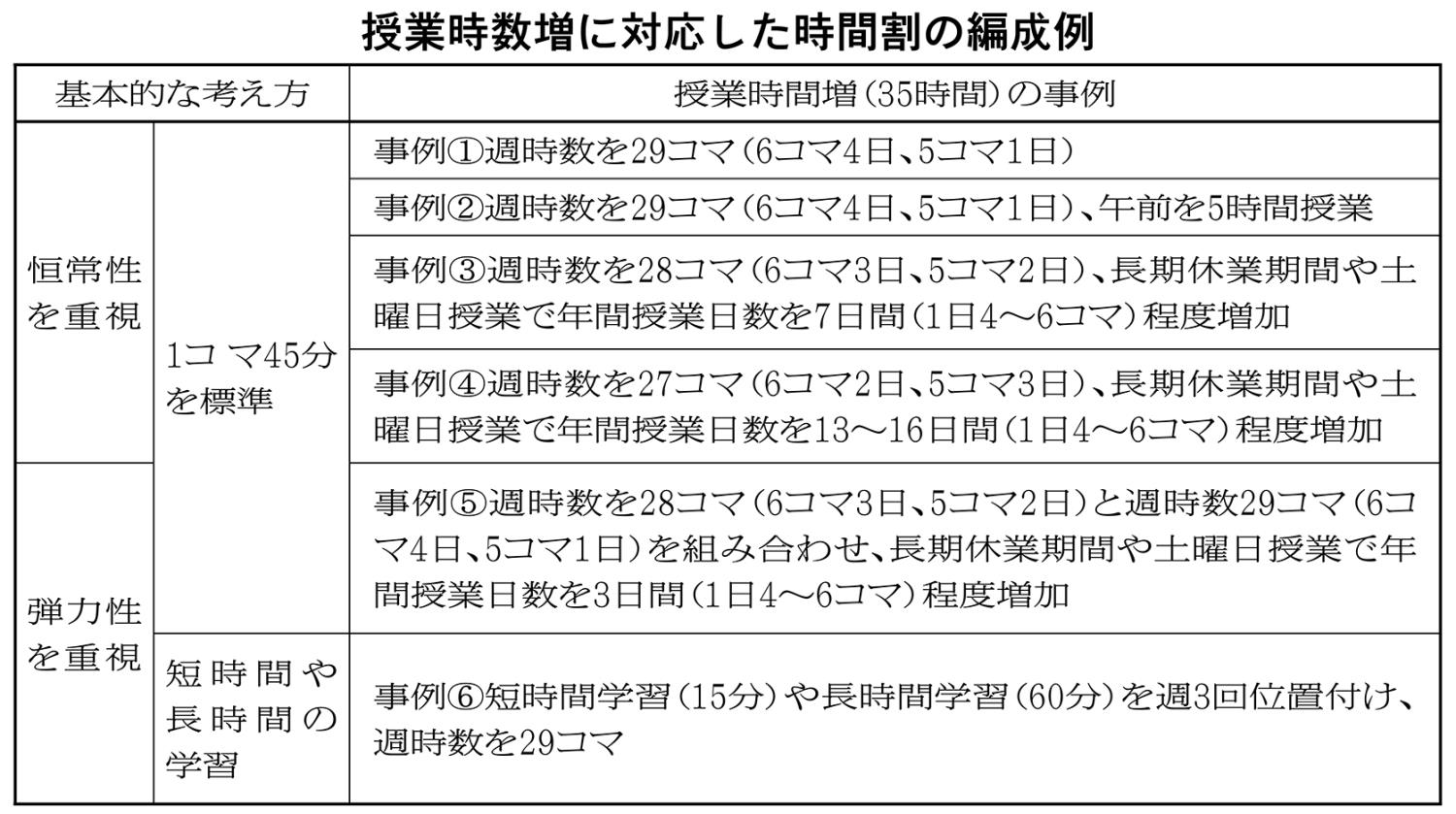 時間割の編成例表