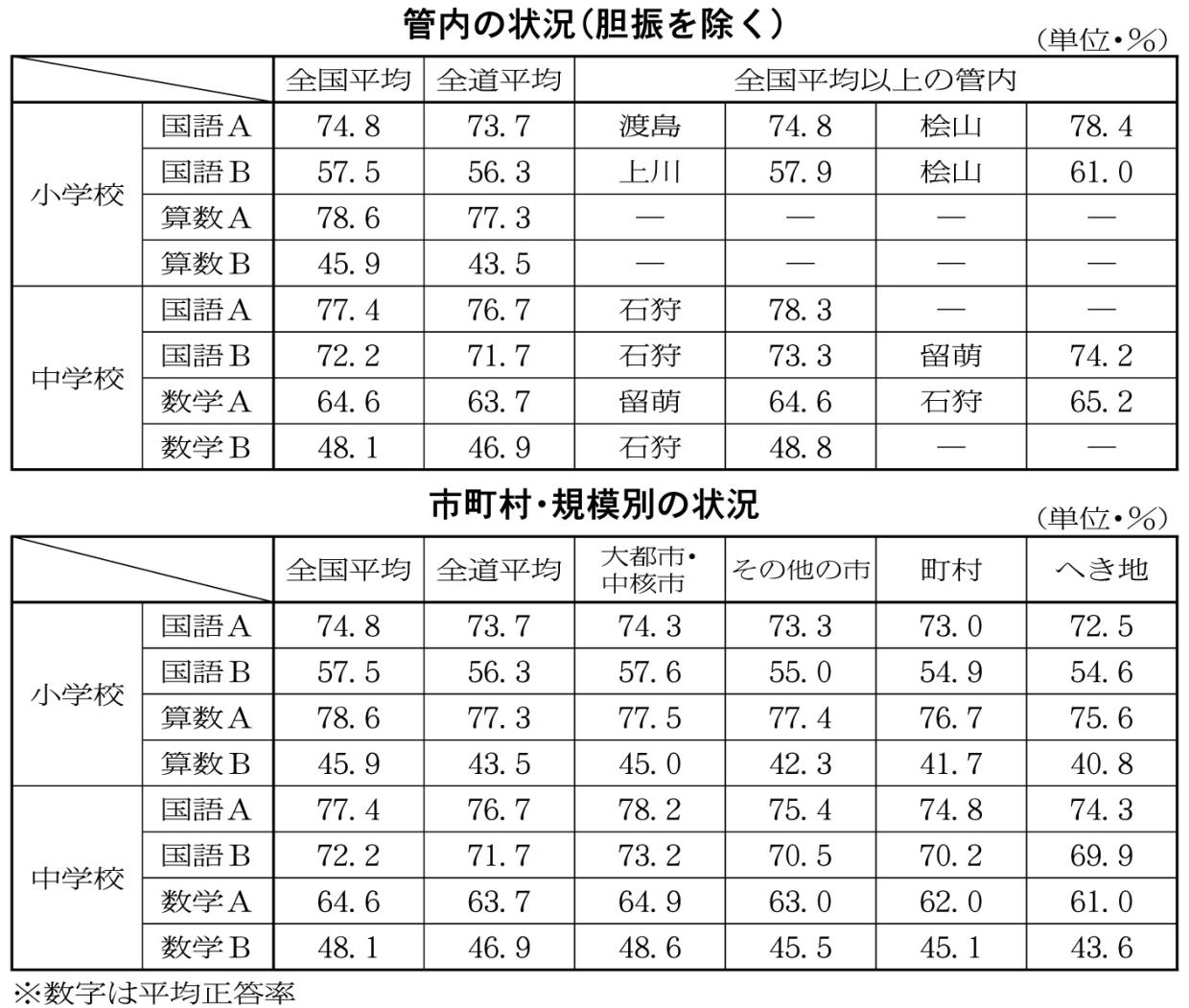 全国学力・学習結果報告書