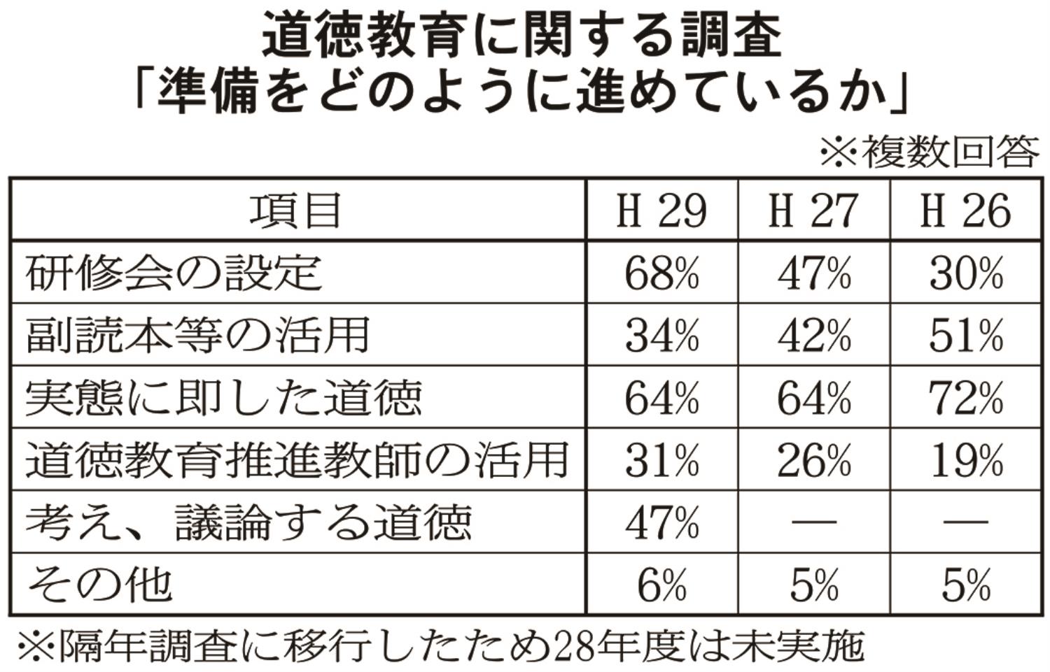 道徳教育に関する調査