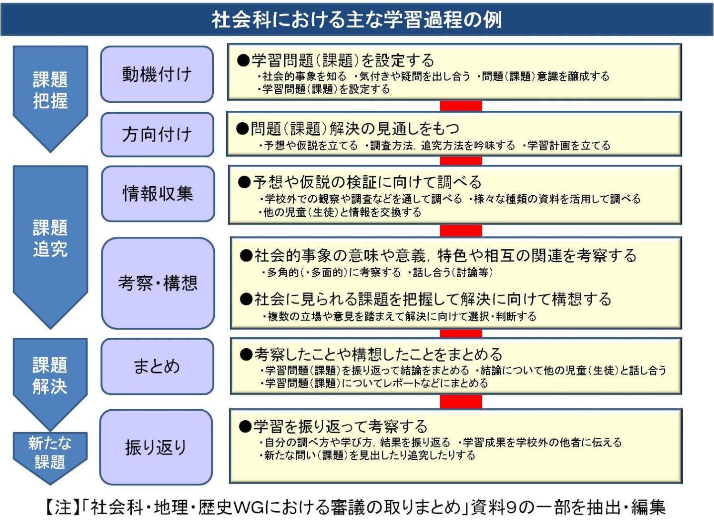 社会科の基礎・基本と意欲的な追究活動-