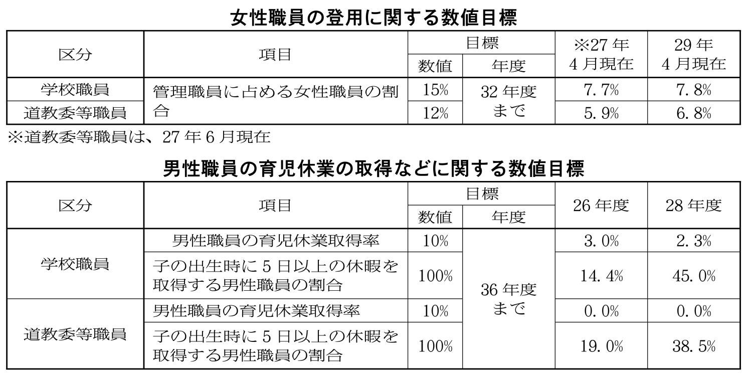 女性職員の登用に関する数値目標