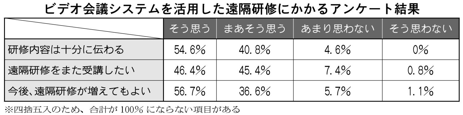 ビデオ会議活用アンケート