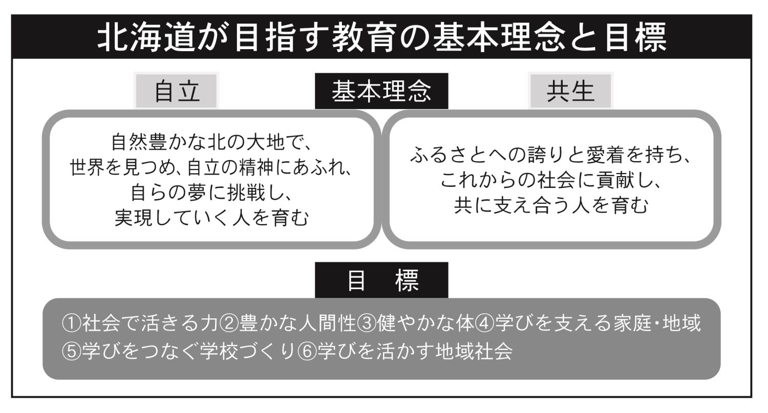 日付不明写真＿ｐ北海道が目指す教育基本理念（図）