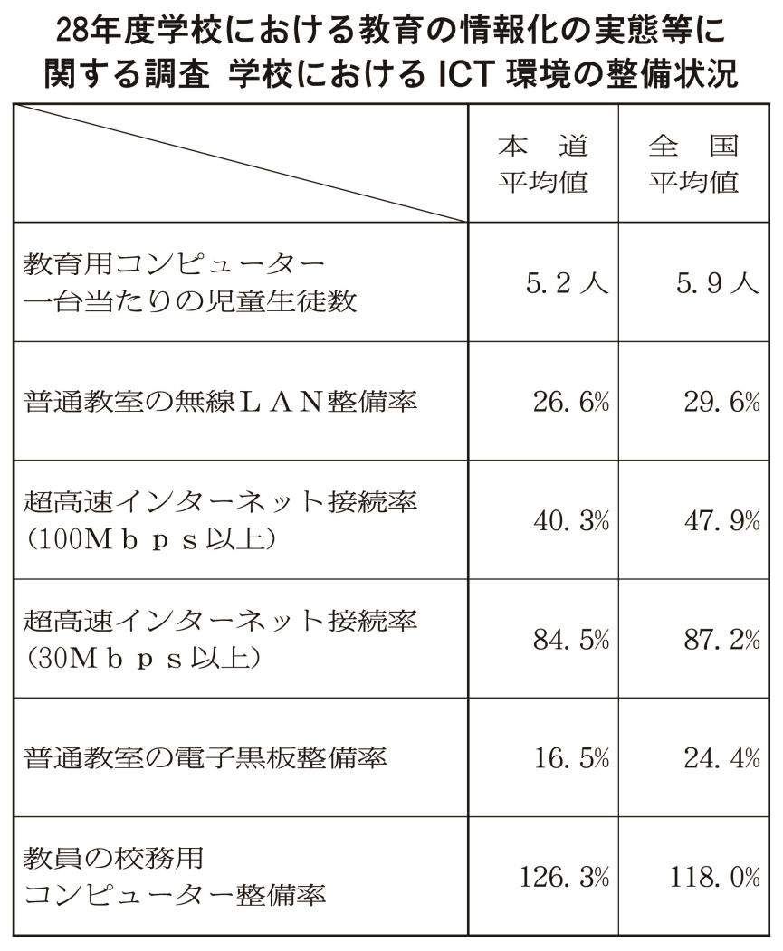 ＩＣＴ環境整備状況表