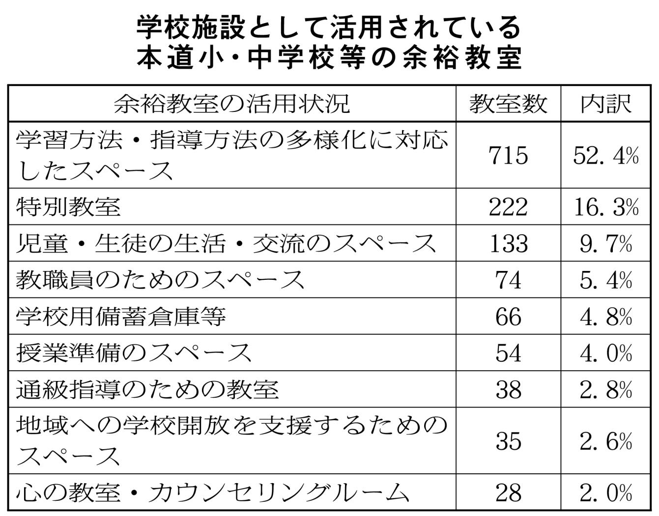 公立小中等余裕教室