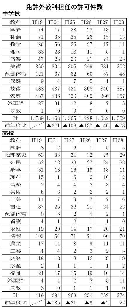 免許外教科担任の許可件数