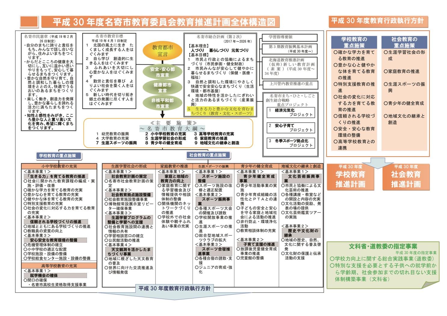 名寄市教育委員会教育推進計画全体構造図重点