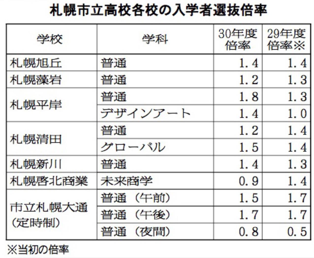 札幌市立高校各校の入学者選抜倍率（縮小）