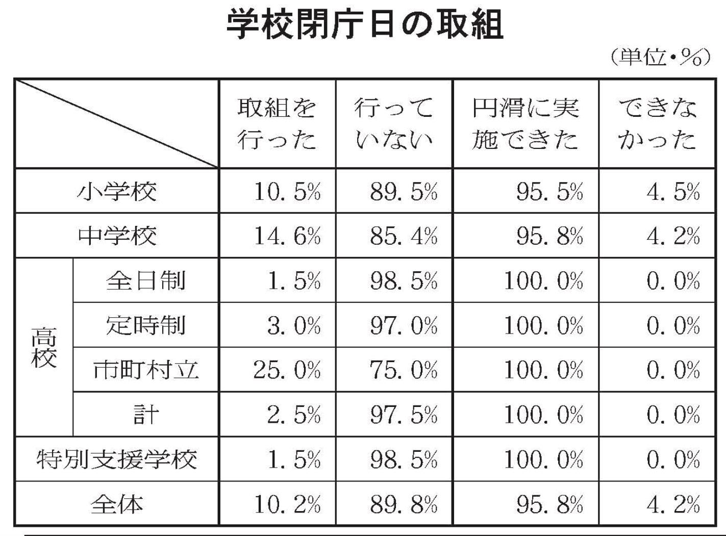 学校閉庁日の取組