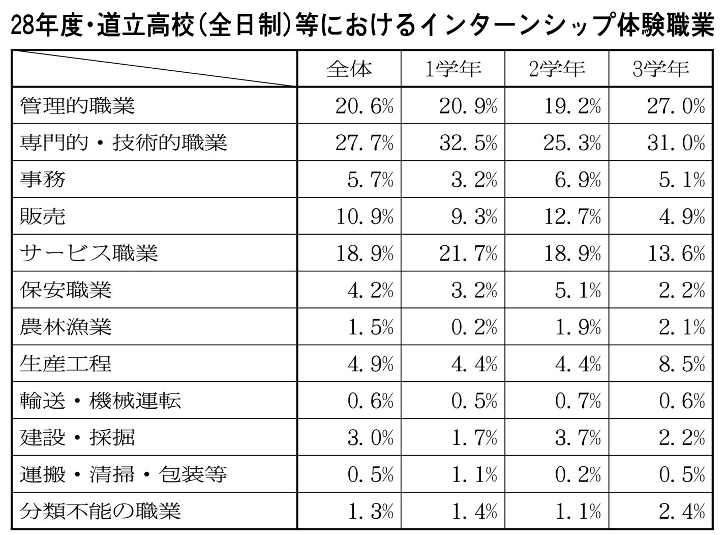 インターンシップ表