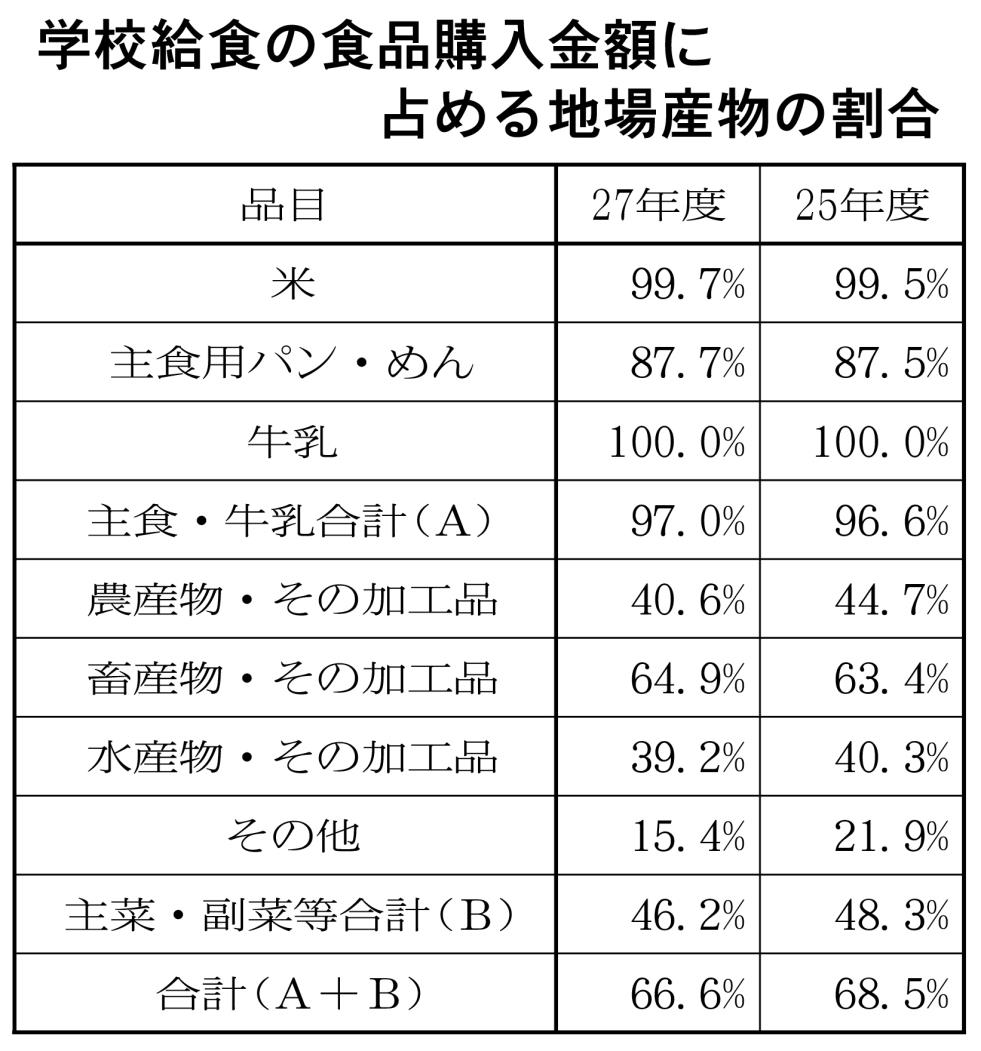 学校給食地場産割合