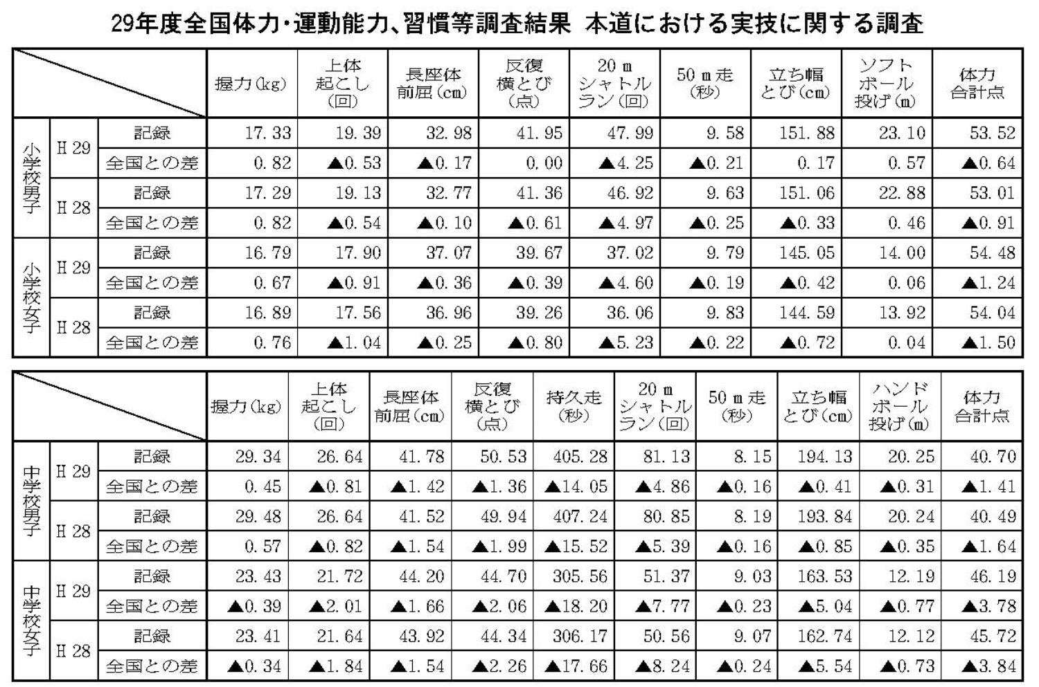 ９年度全国体力・運動能力、習慣等調査結果本道における実技に関する調査