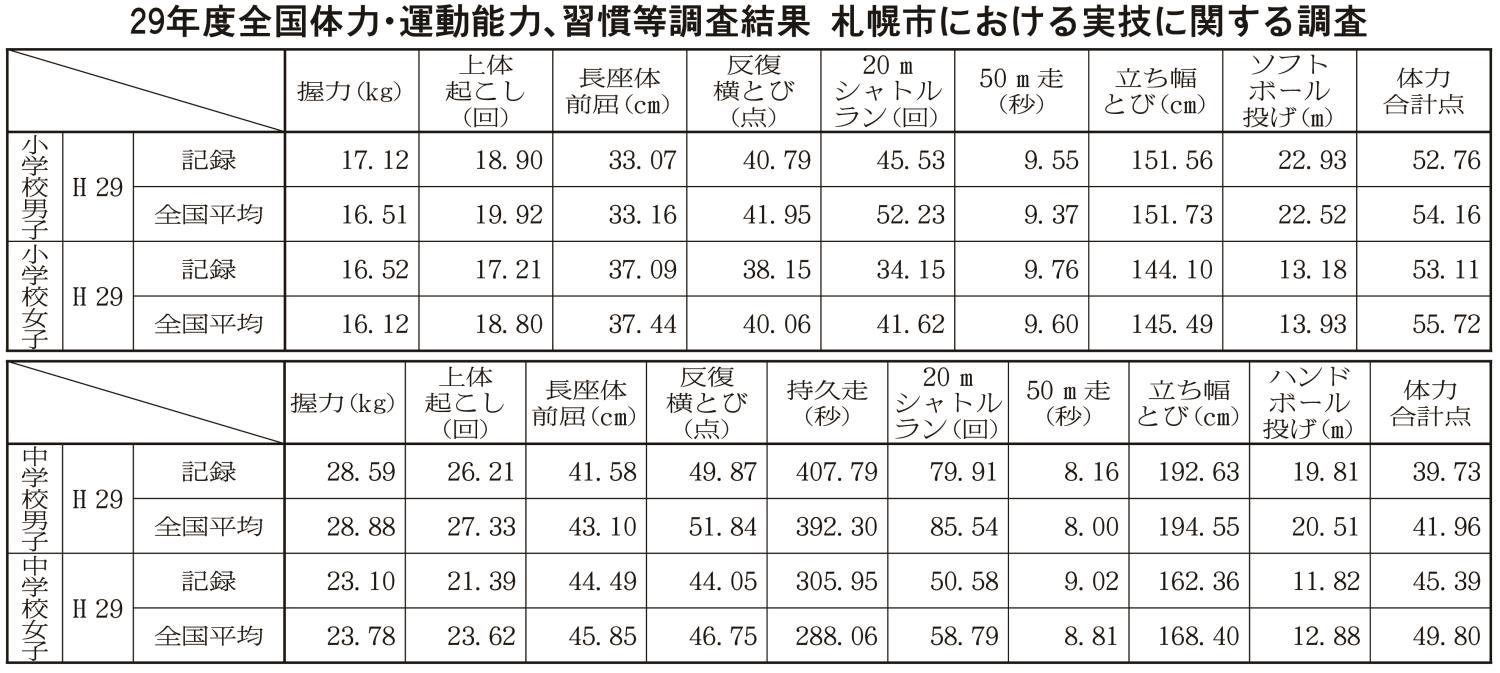 １２９年度全国体力運動能力調査