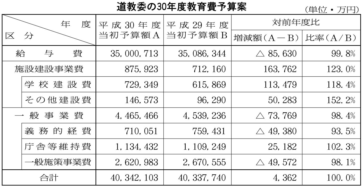 道教委の３０年度教育費予算案