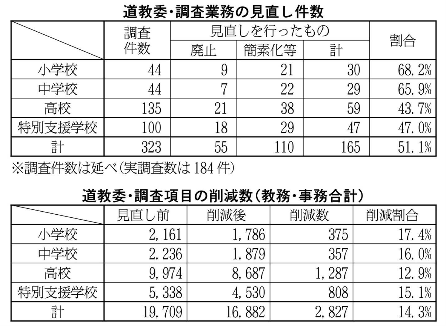 学校対象調査表