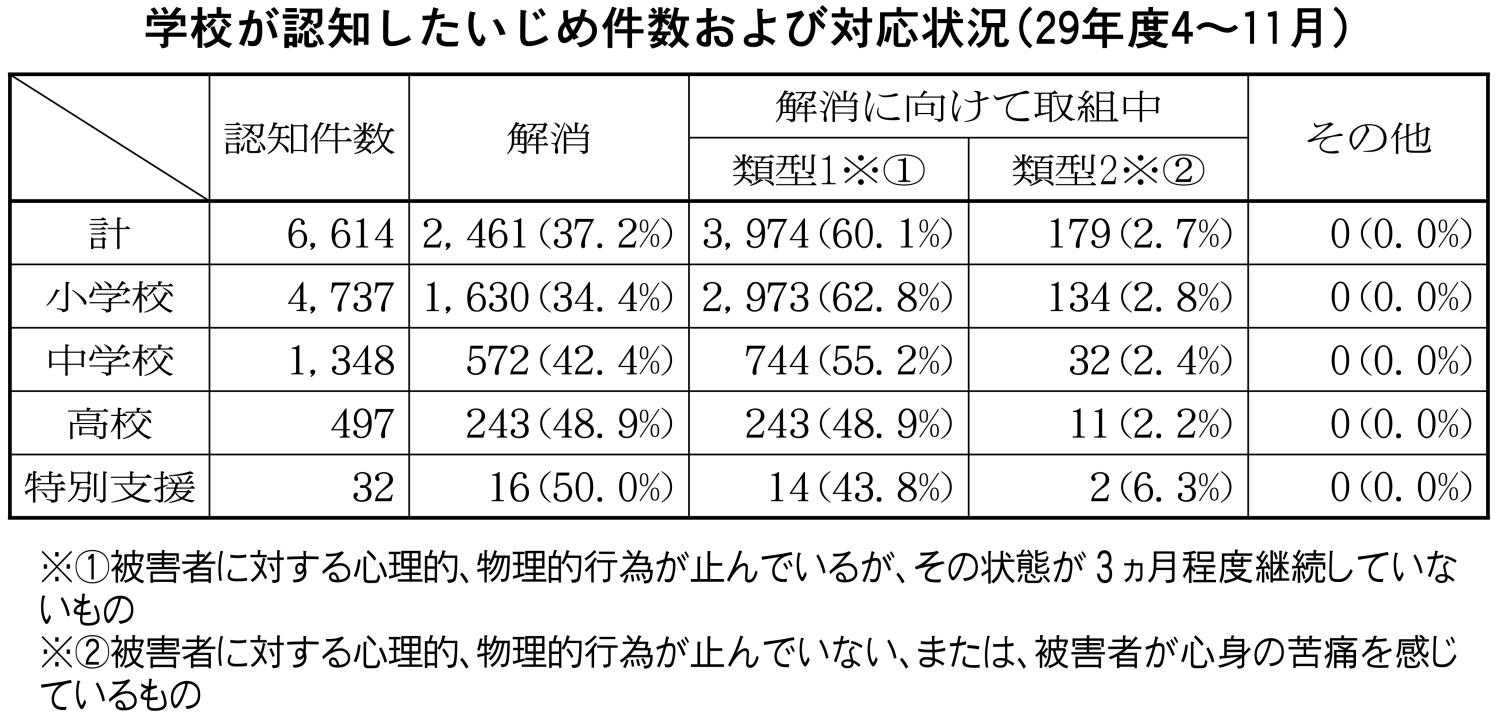 学校いじめ問題件数