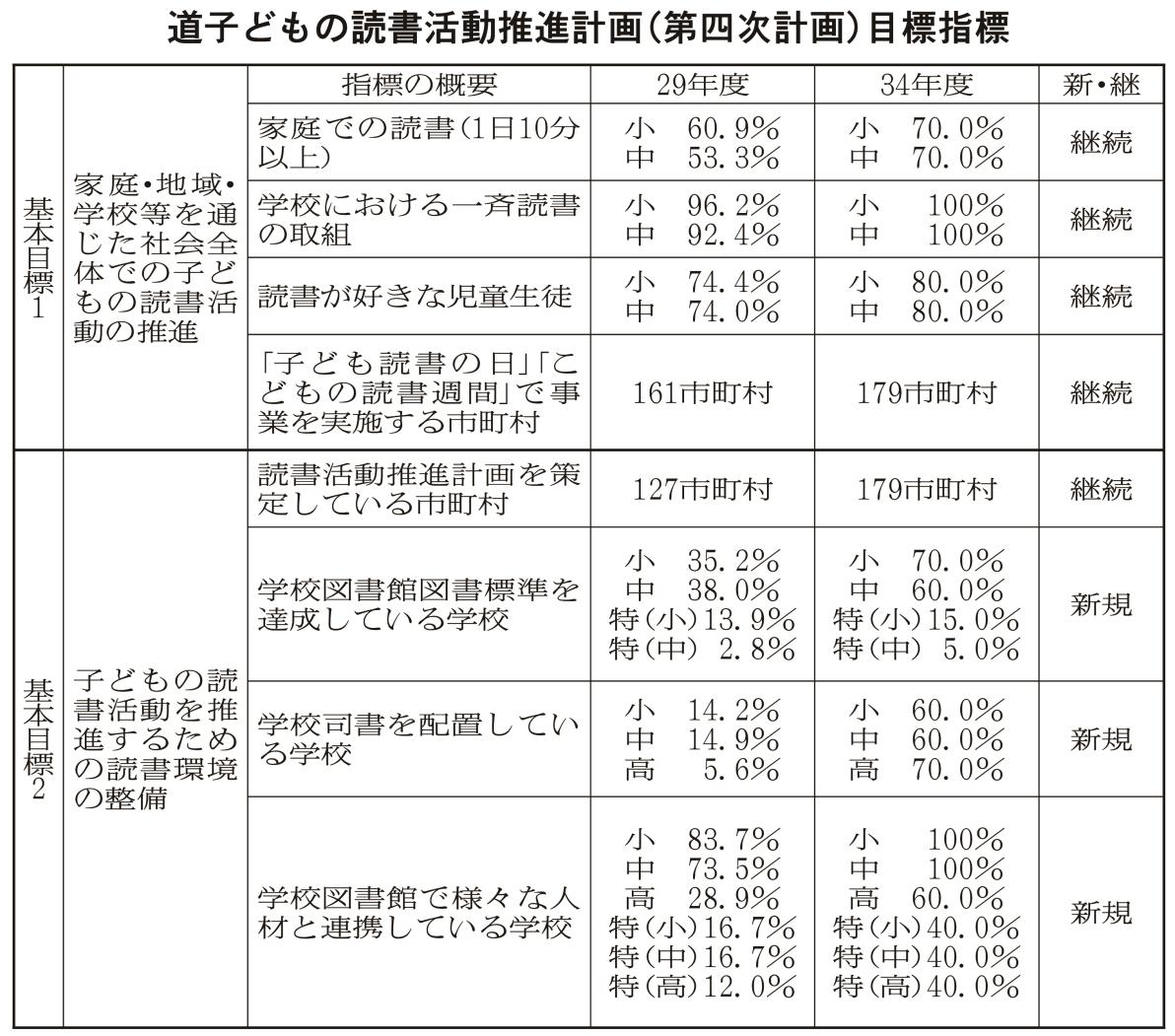 道子どもの読書活動推進計画（第四次計画）目標指標