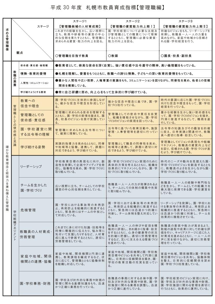 新庄・札幌市教委教員育成指標など策定・Ｐ７の図をお願いします。－９