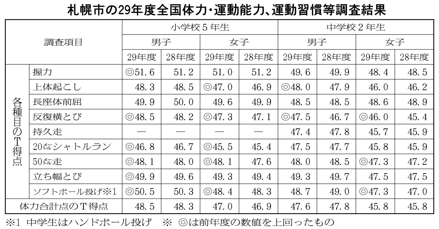 全国体力運動習慣調査結果