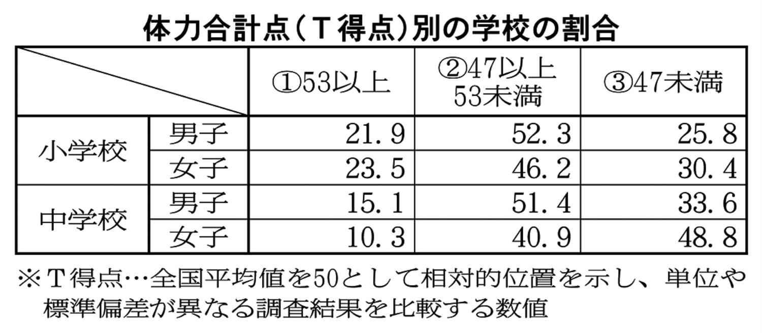 体力合計点別学校の割合