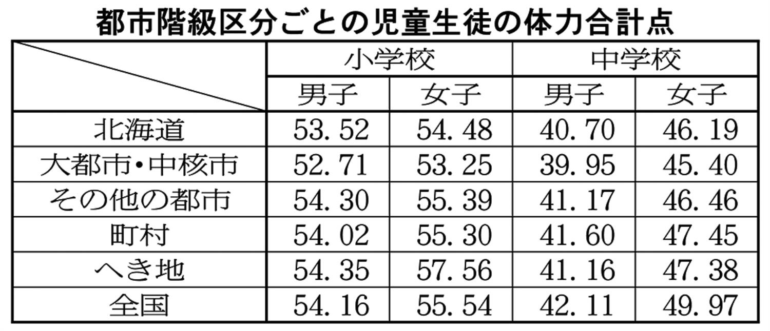 児童生徒の体力合計点