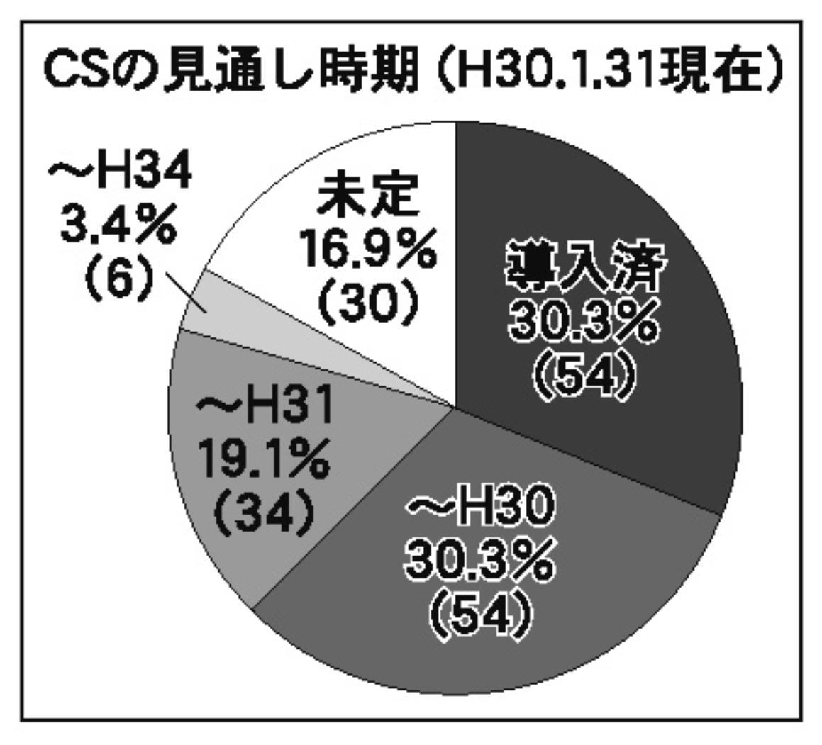 コミュニティスクールの導入時期