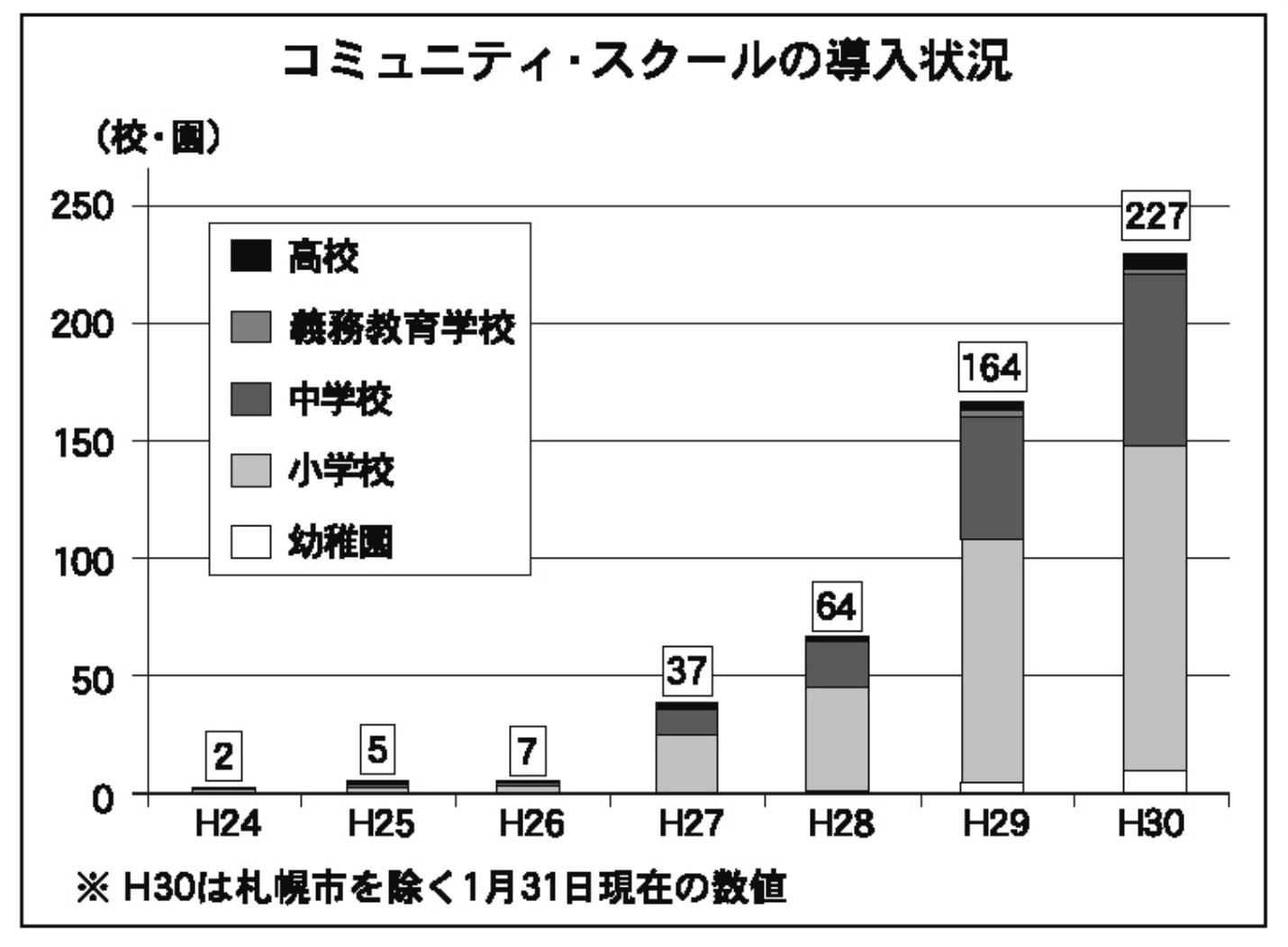 コミュニティスクールの導入状況