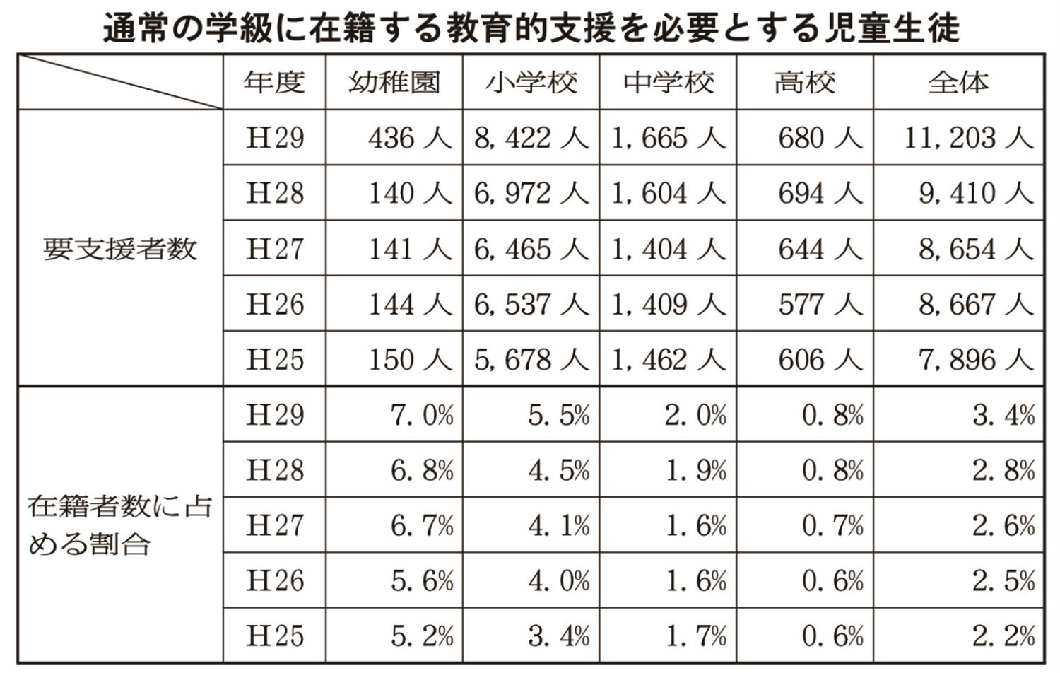 教育的支援表