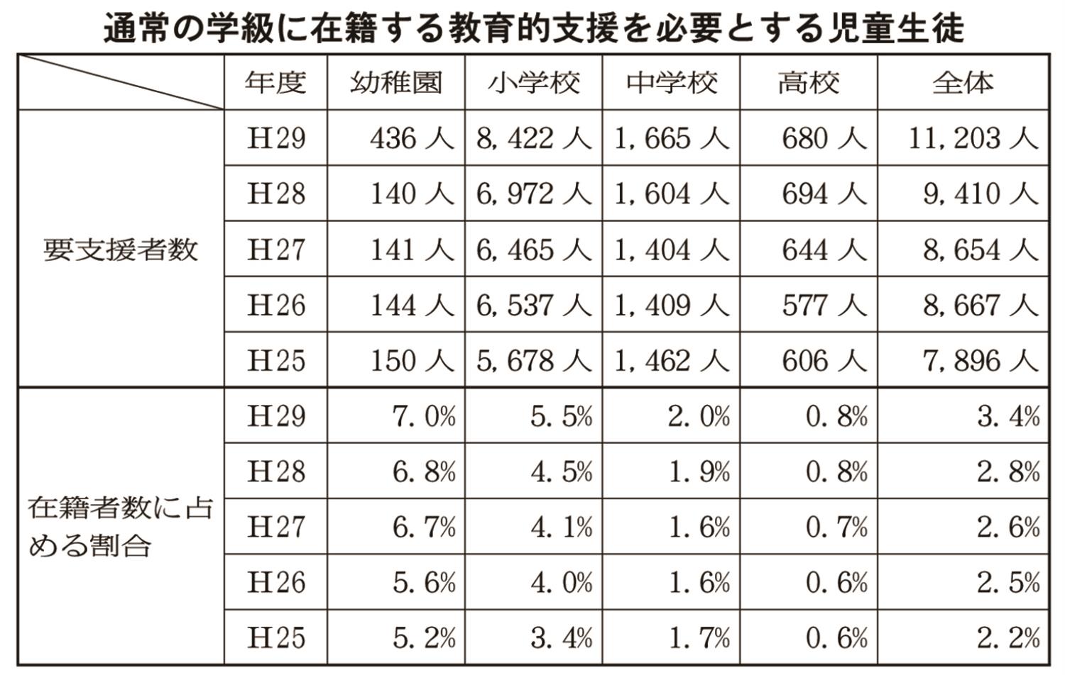 教育的支援表