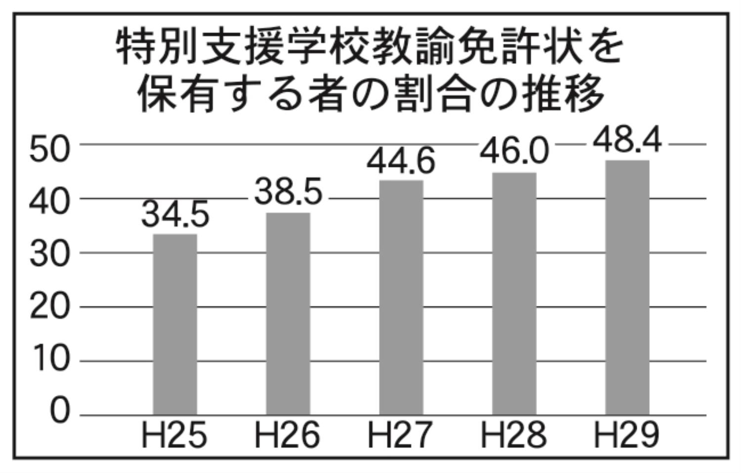 特別支援学校教諭免許状を保有する者の割合の推移