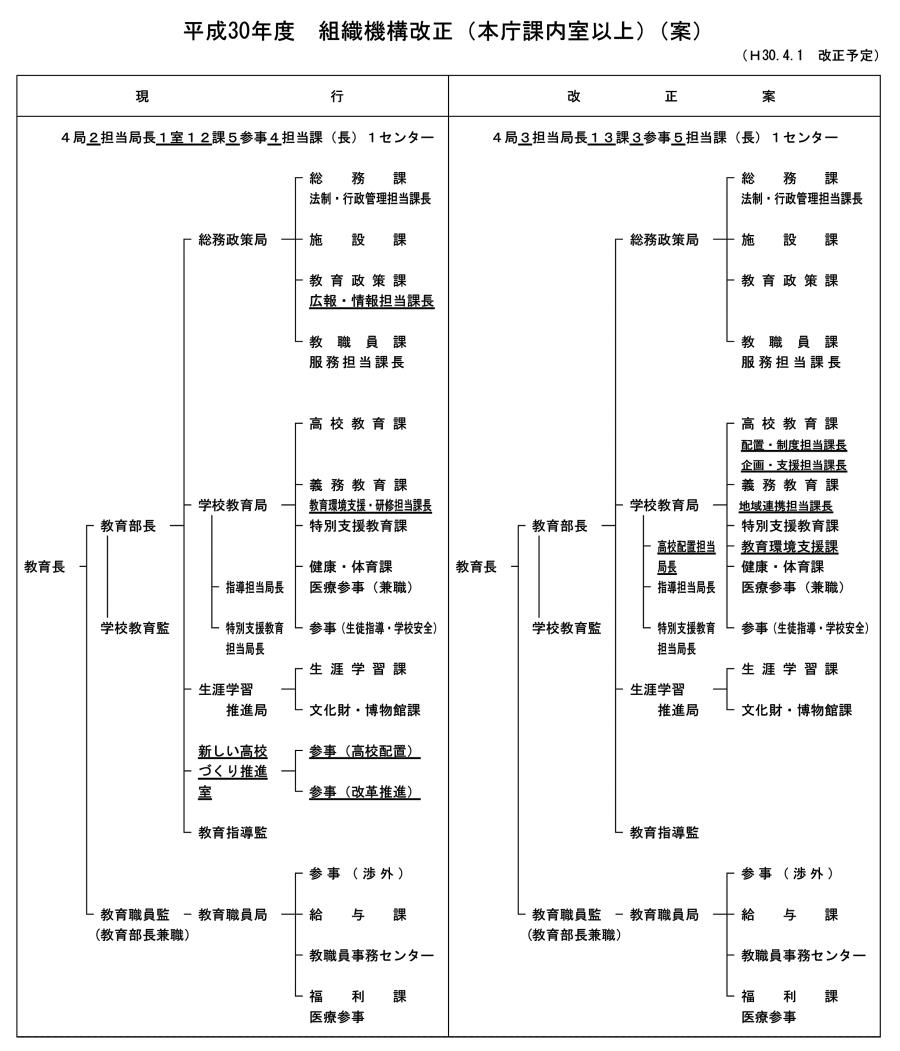 道教委３０年度組織機構改正案全体