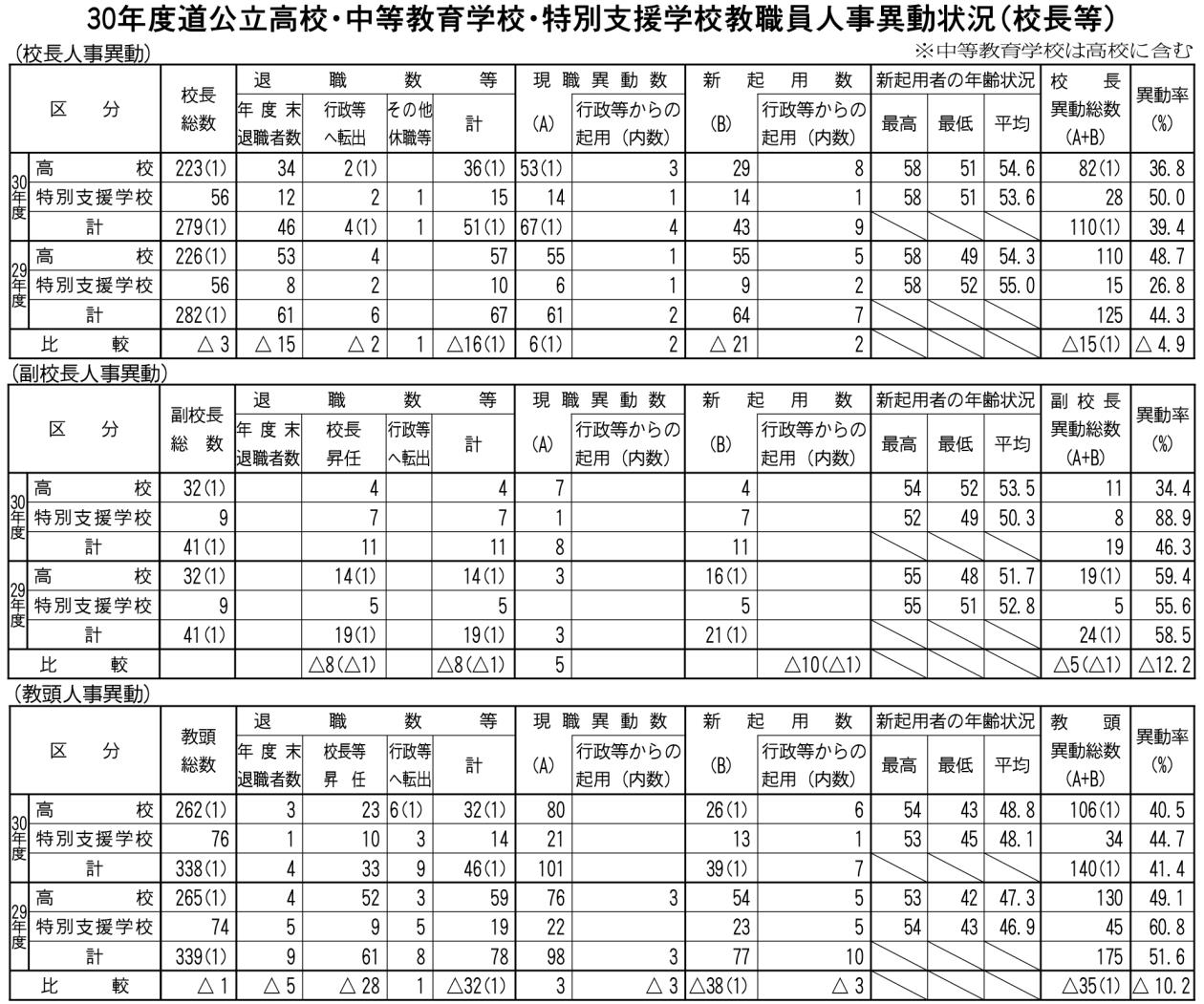 公立高中等教育学特別支援人事異動状況