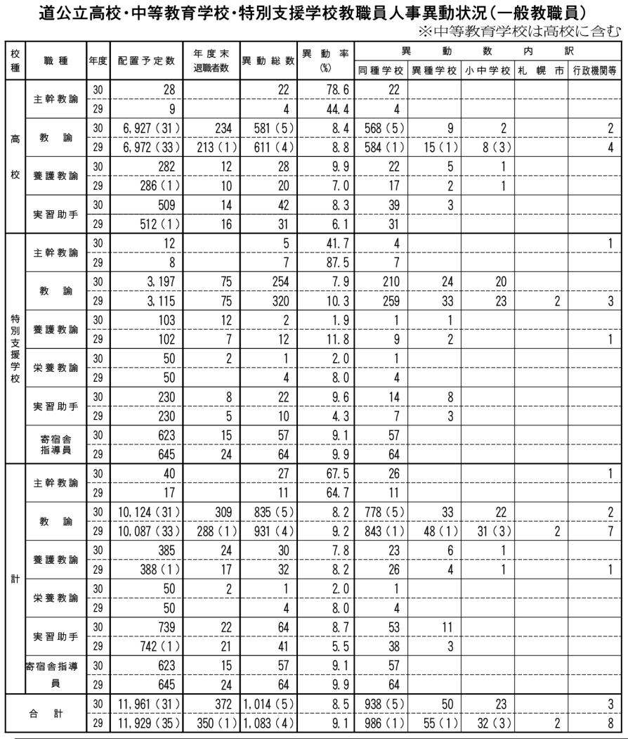 公立高中等特別支援人事異動