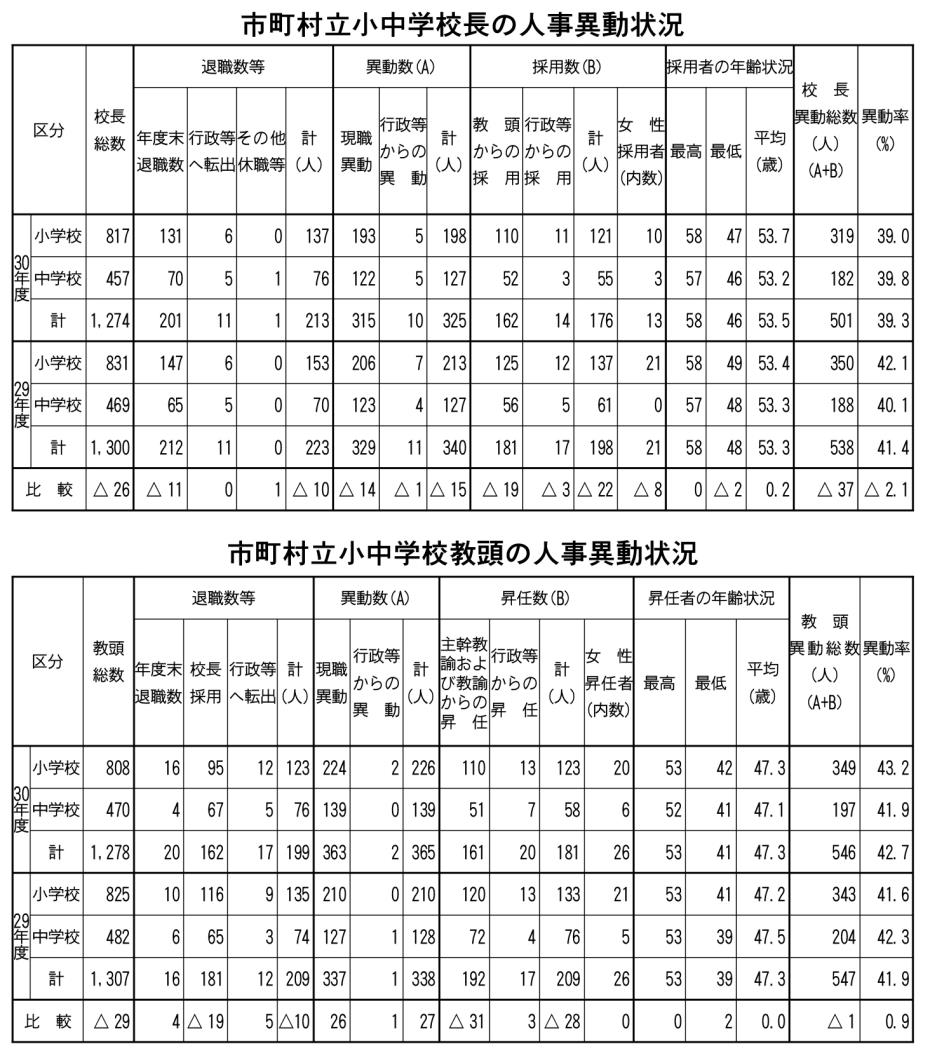 市町村小中校長教頭人事異動