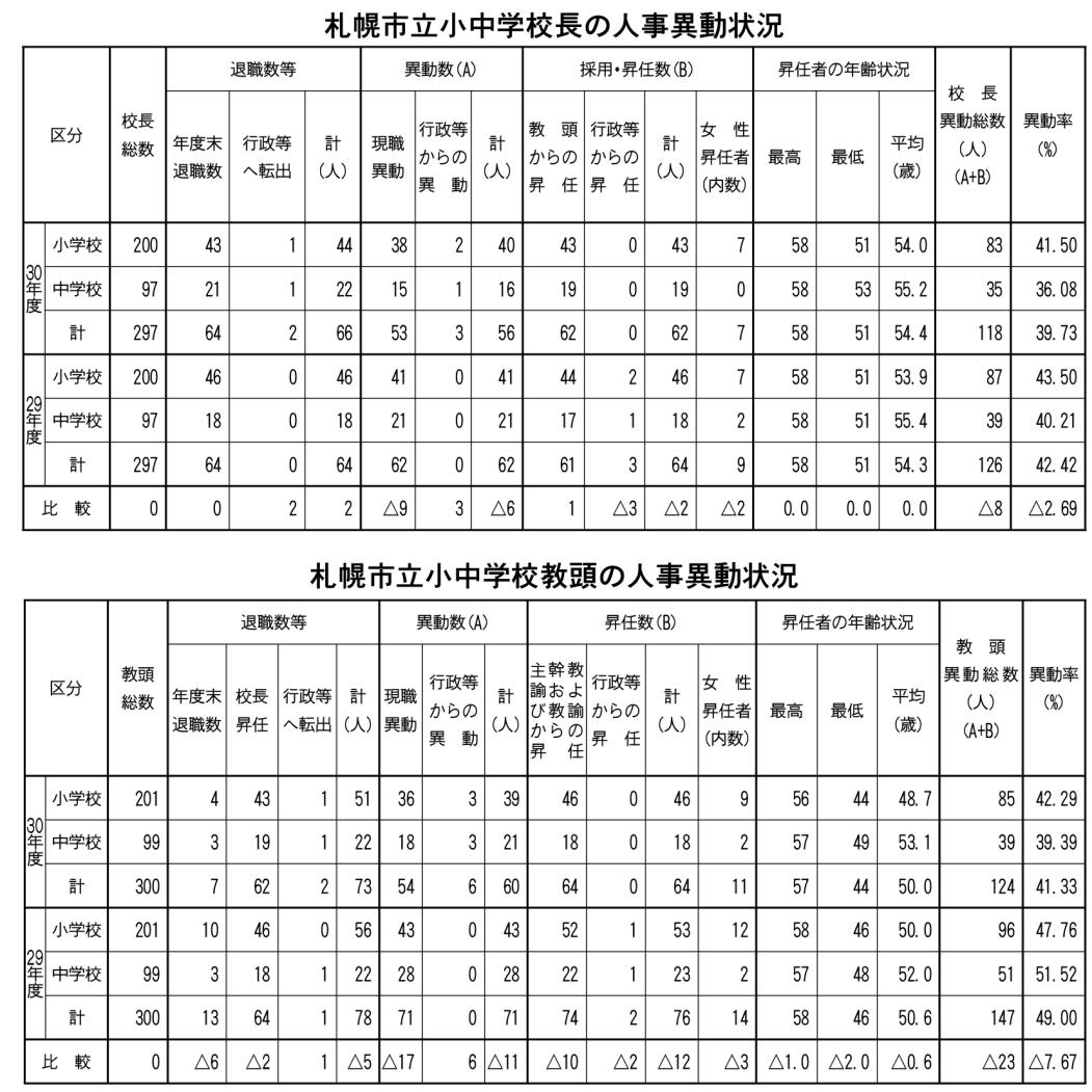 １札幌市立小中校長教頭人事異動