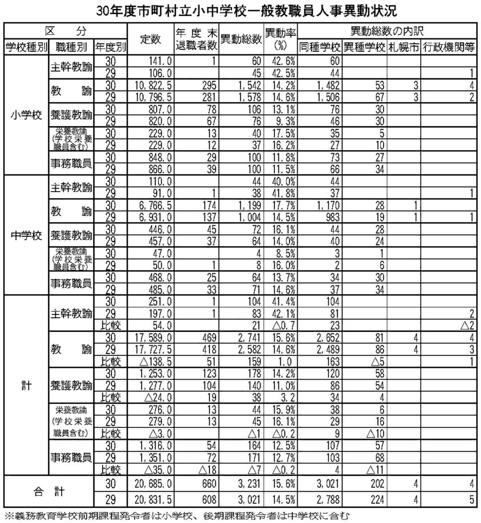 ３０年度市町村立小中学校一般教職員異動状況表