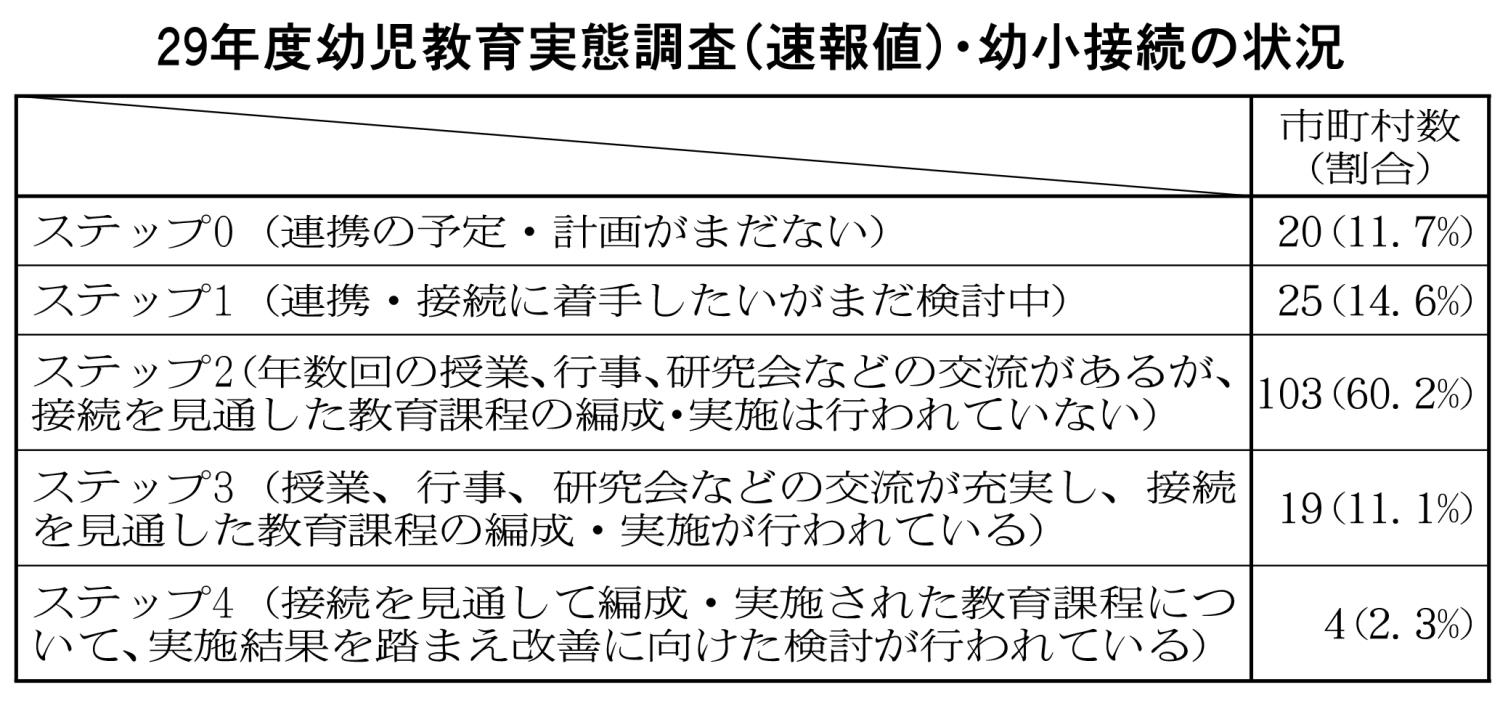 ２９年度幼児教育実態調査（速報値）・幼小接続の状況