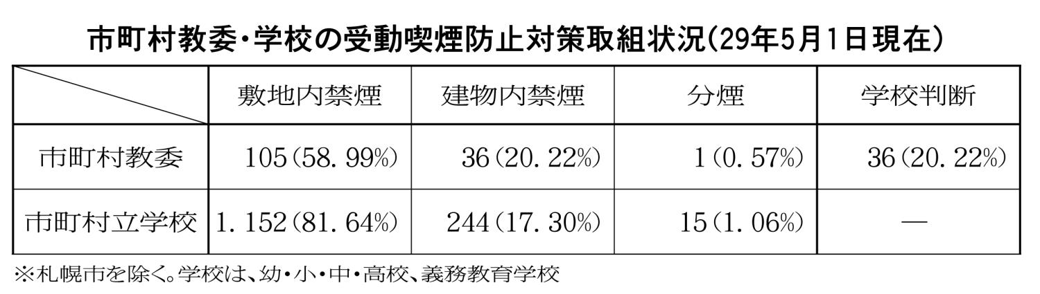 市町村教委・学校の受動喫煙防止対策取組状況