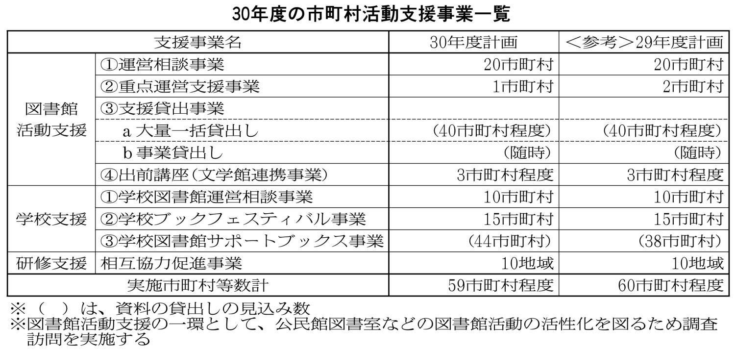 ３０年度の市町村活動支援事業の一覧