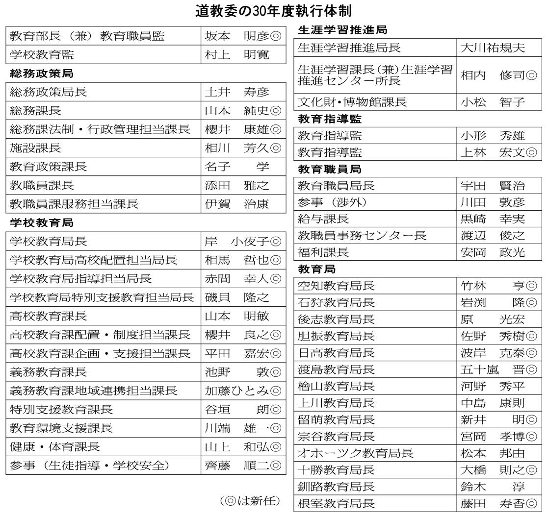 道教委の３０年度執行体制