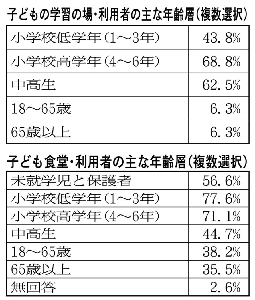 子どもの居場所表