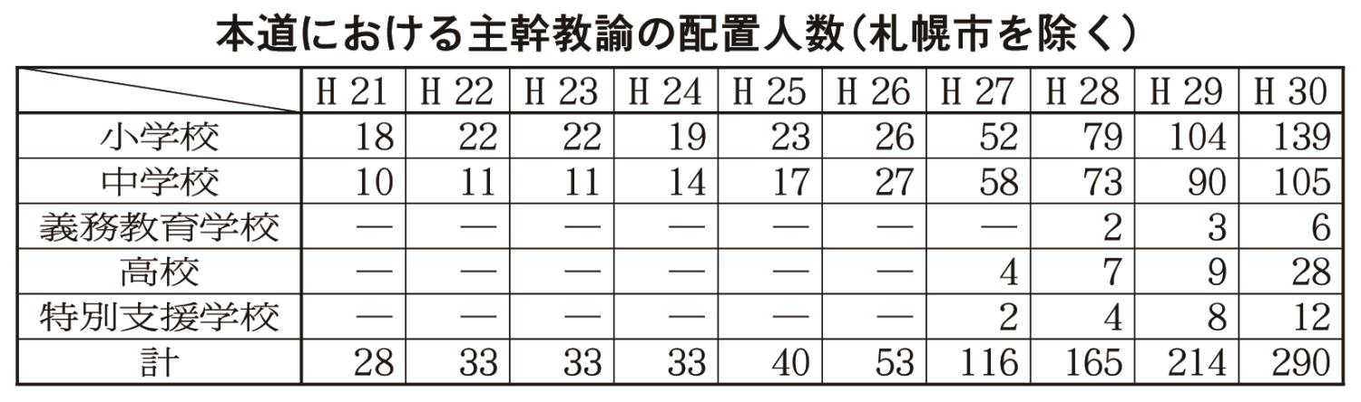 本道における主幹教諭の配置人数