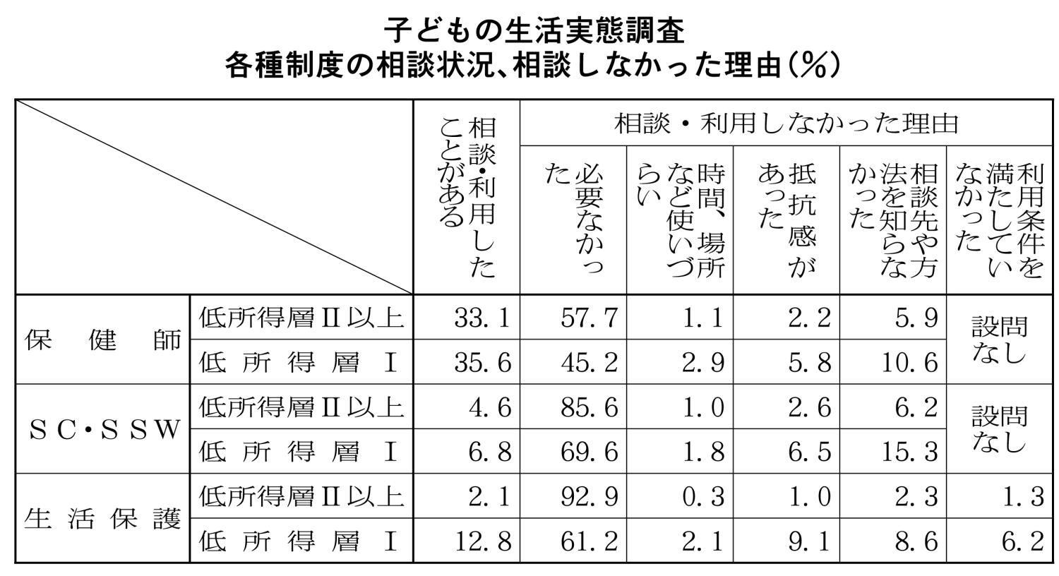 子どもの生活実態調査