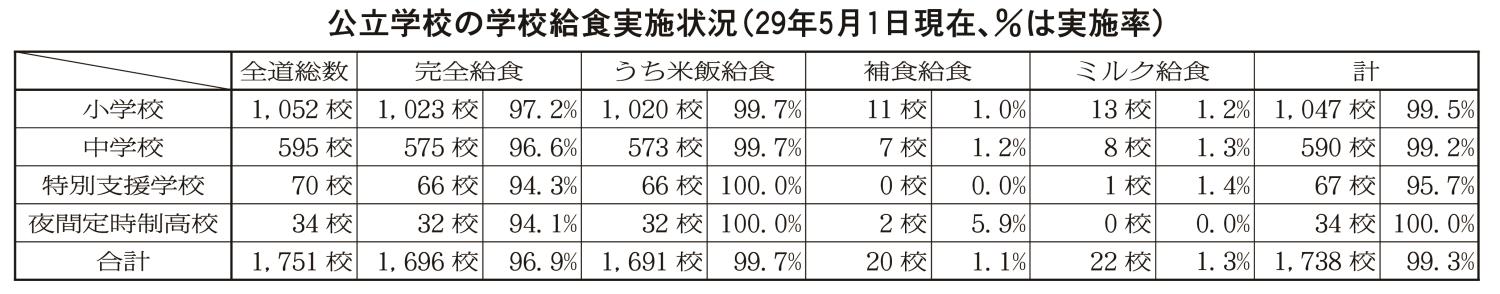 公立学校の学校給食実施状況（２９年５月１日現在、％は実施率）