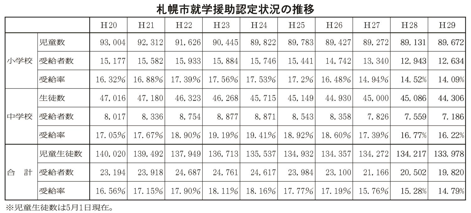 札幌市就学援助認定状況の推移