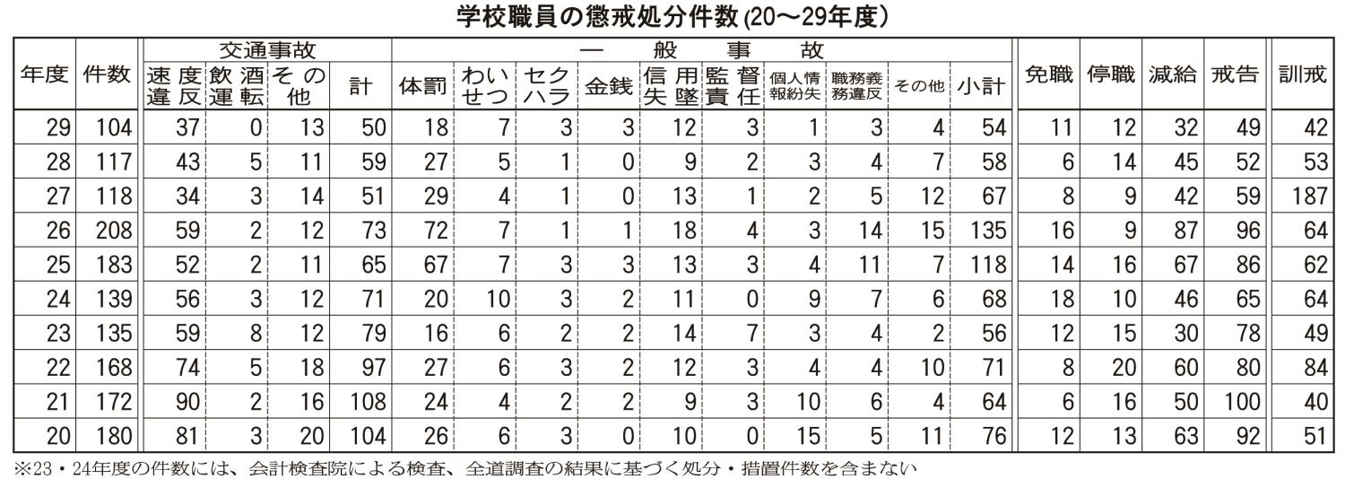 学校職員の懲戒処分件数