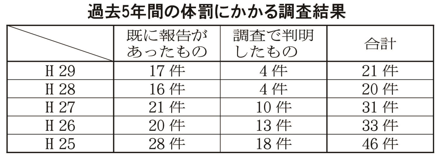 過去５年間の体罰にかかる調査結果