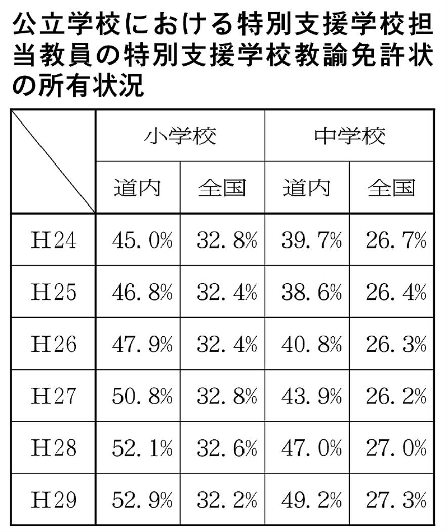 特別支援学校教諭免許所有状況