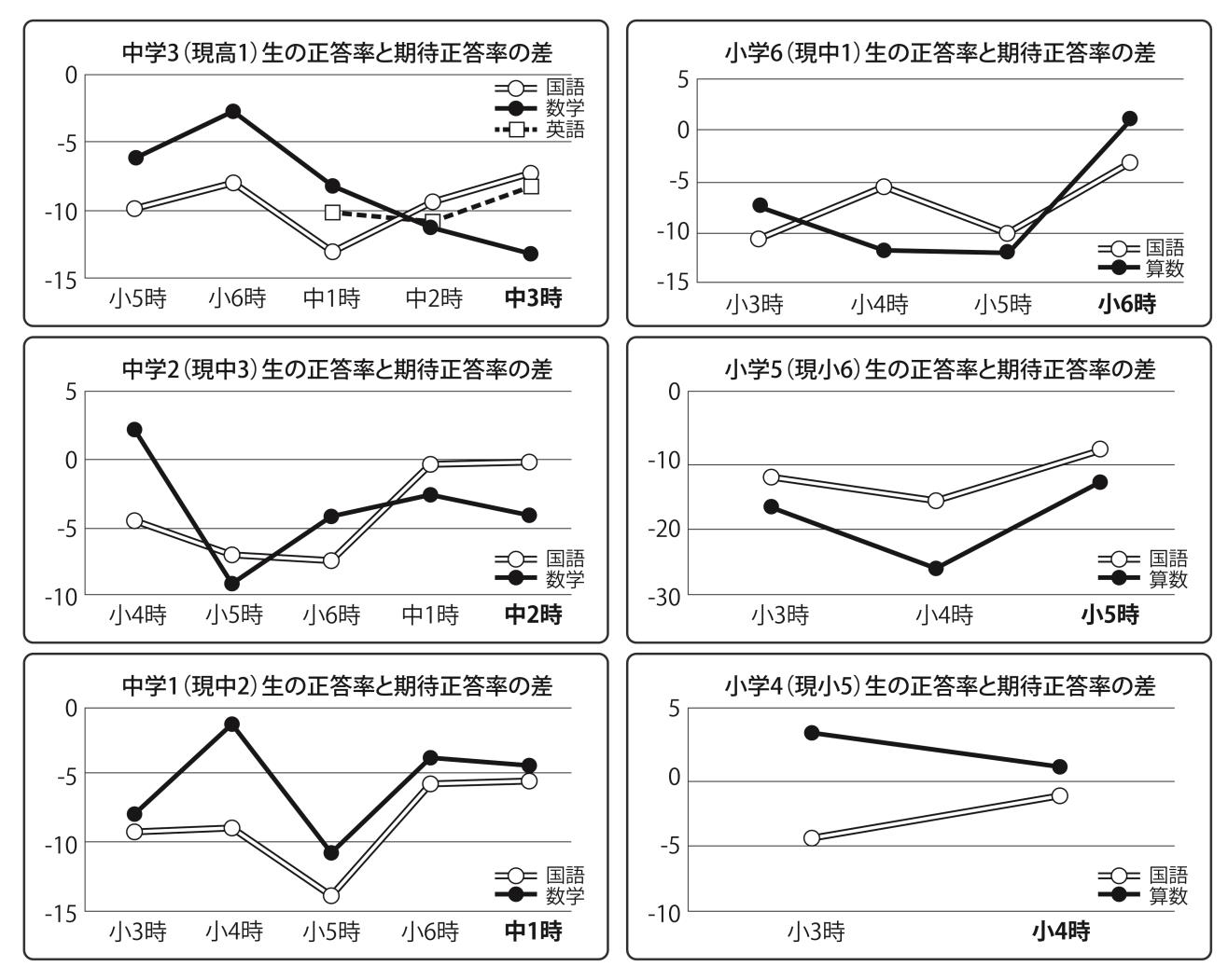 白糠町標準学力（グラフ）