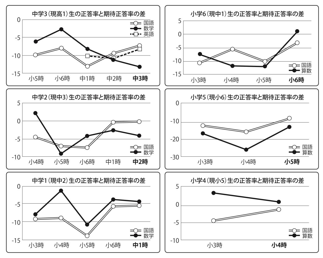 白糠町標準学力（グラフ）